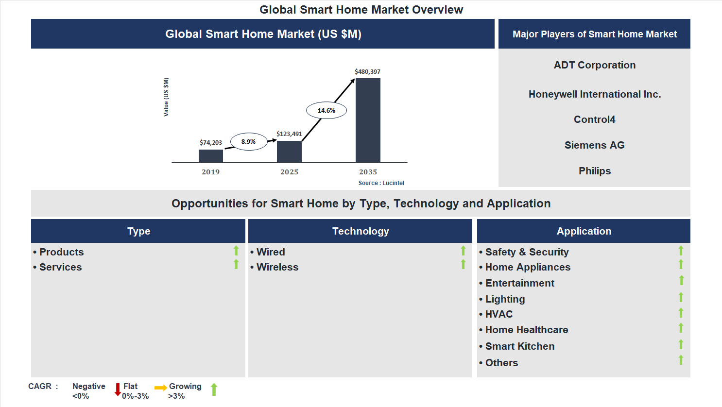 Smart Home Market Trends and Forecast